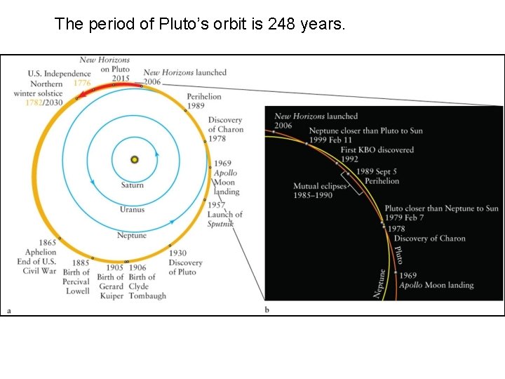 The period of Pluto’s orbit is 248 years. 