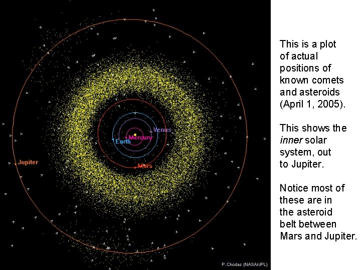 This is a plot of actual positions of known comets and asteroids (April 1,