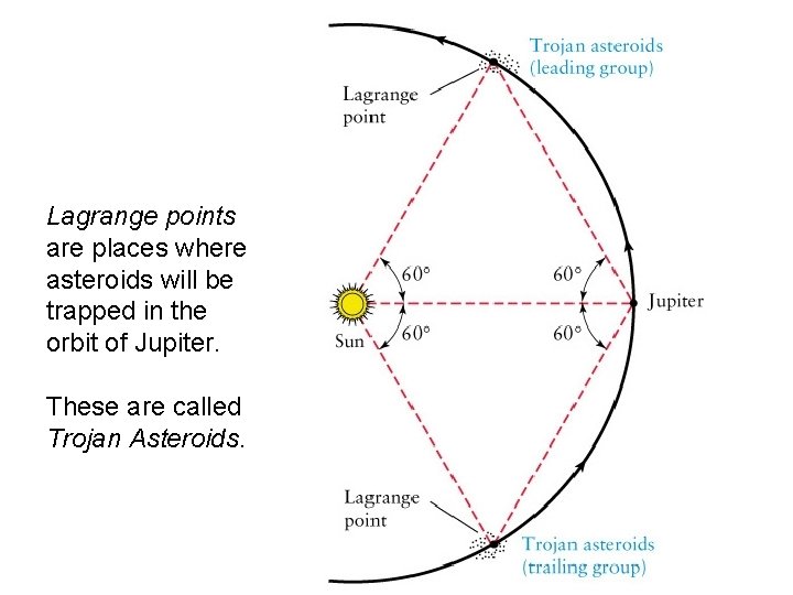 Lagrange points are places where asteroids will be trapped in the orbit of Jupiter.