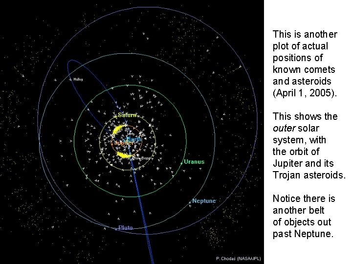 This is another plot of actual positions of known comets and asteroids (April 1,
