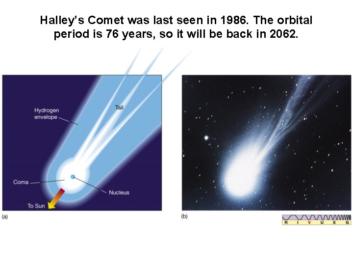 Halley’s Comet was last seen in 1986. The orbital period is 76 years, so