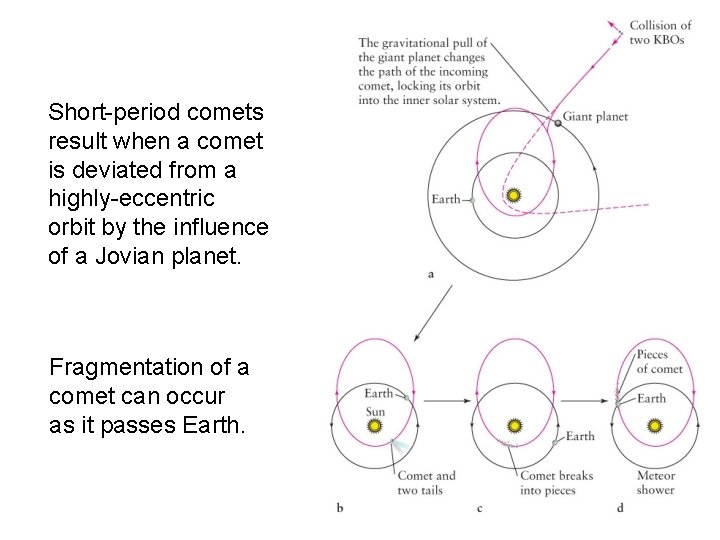 Short-period comets result when a comet is deviated from a highly-eccentric orbit by the