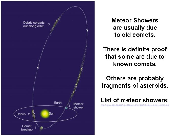 Meteor Showers are usually due to old comets. There is definite proof that some