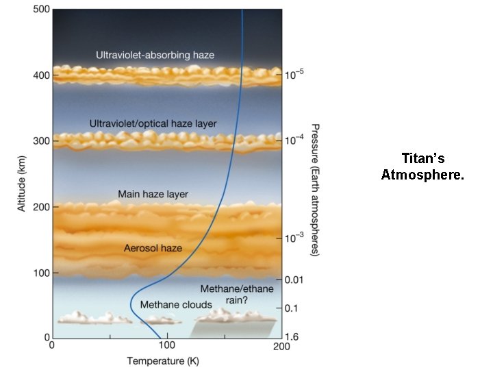 Titan’s Atmosphere. 
