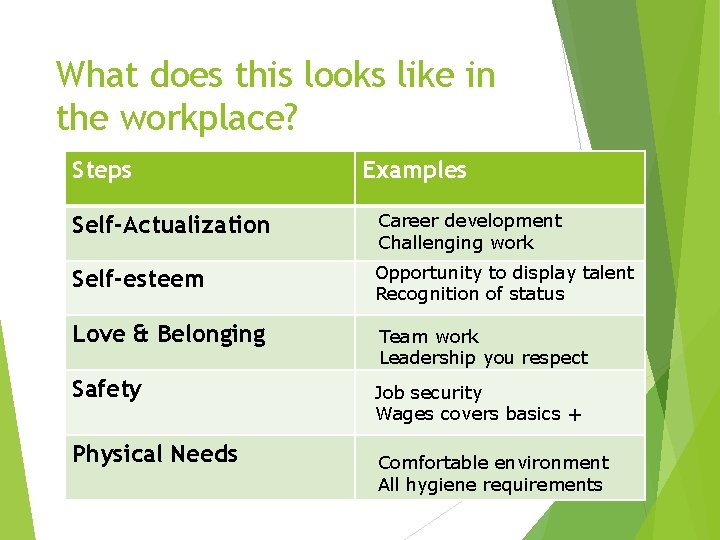 What does this looks like in the workplace? Steps Examples Self-Actualization Career development Challenging