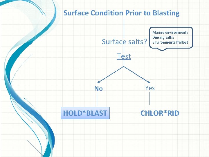 Surface Condition Prior to Blasting Surface salts? Marine environment; Deicing salts; Environmental fallout Test