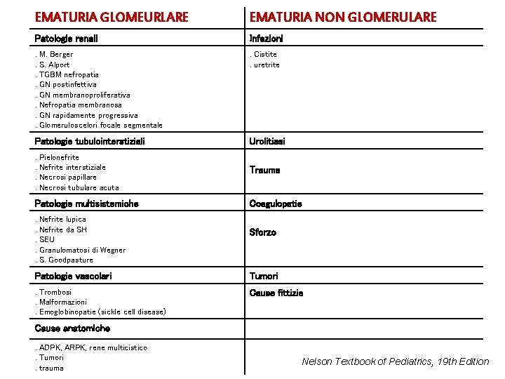 EMATURIA GLOMEURLARE EMATURIA NON GLOMERULARE Patologie renali Infezioni . . Cistite. uretrite M. Berger