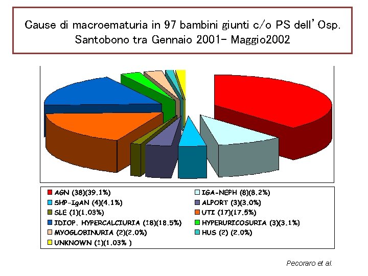 Cause di macroematuria in 97 bambini giunti c/o PS dell’Osp. Santobono tra Gennaio 2001