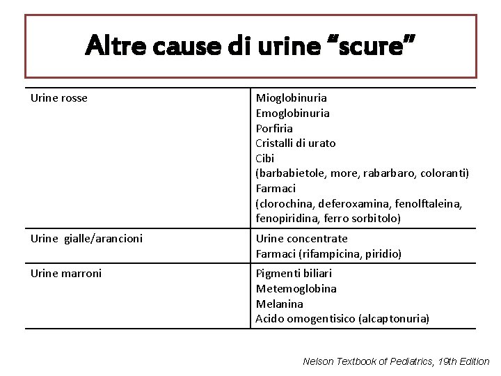 Altre cause di urine “scure” Urine rosse Mioglobinuria Emoglobinuria Porfiria Cristalli di urato Cibi