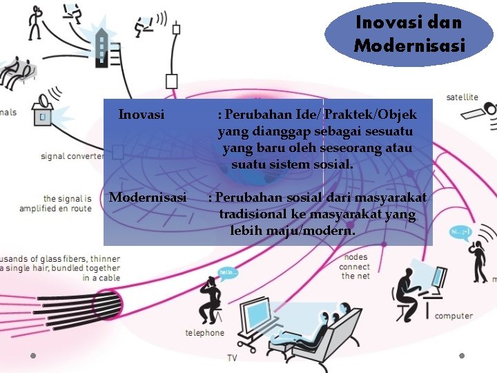 Inovasi dan Modernisasi Inovasi Modernisasi : Perubahan Ide/ Praktek/Objek yang dianggap sebagai sesuatu yang