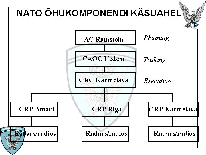 NATO ÕHUKOMPONENDI KÄSUAHEL AC Ramstein Planning CAOC Uedem Tasking CRC Karmelava Execution CRP Ämari