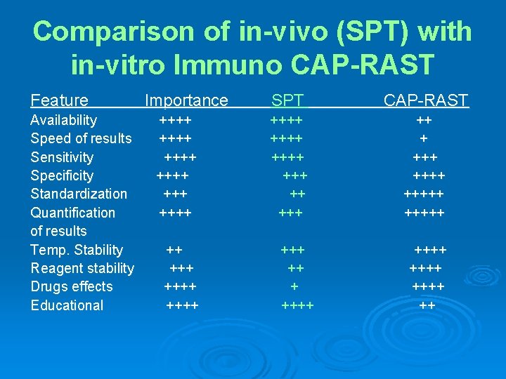 Comparison of in-vivo (SPT) with in-vitro Immuno CAP-RAST Feature Availability Speed of results Sensitivity