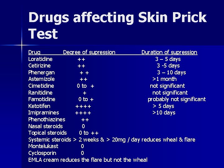 Drugs affecting Skin Prick Test Drug Degree of supression Duration of supression Loratidine ++