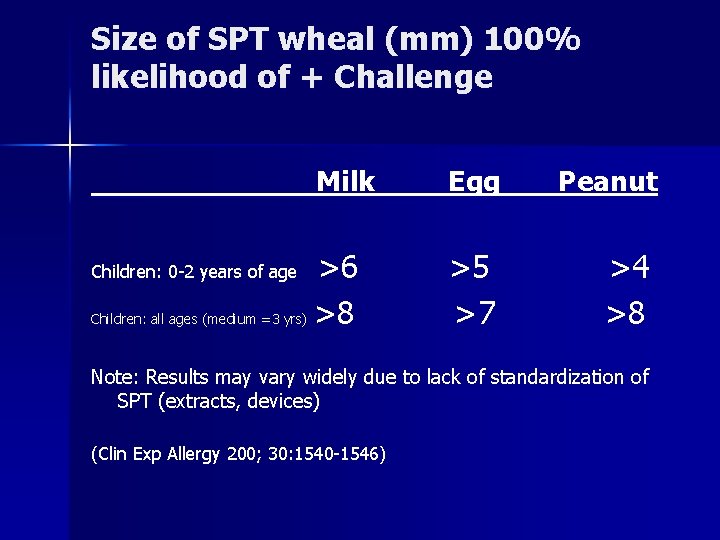 Size of SPT wheal (mm) 100% likelihood of + Challenge Milk Egg Peanut >6