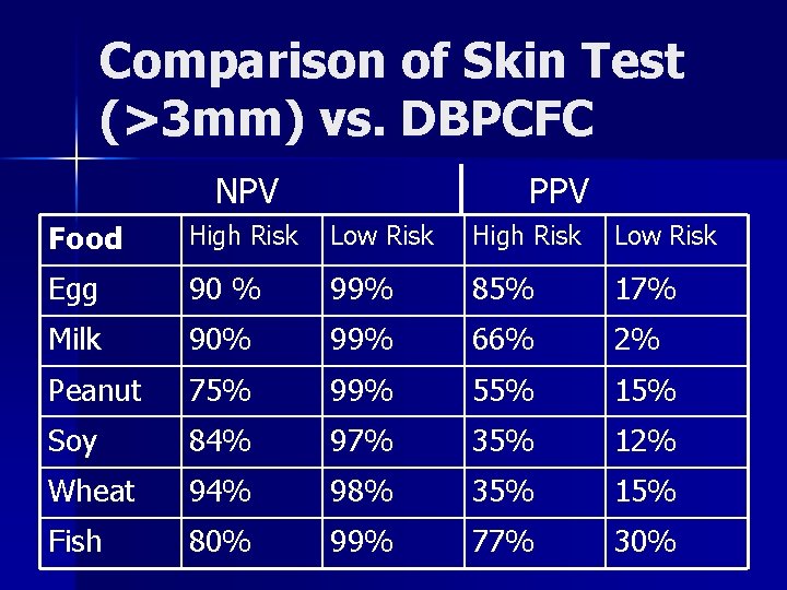 Comparison of Skin Test (>3 mm) vs. DBPCFC NPV PPV Food High Risk Low