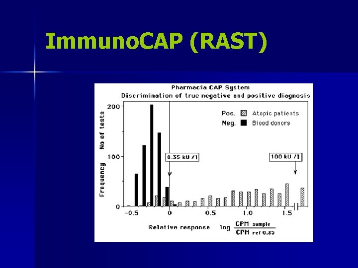 Immuno. CAP (RAST) 