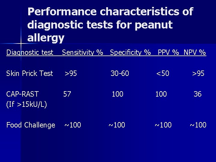 Performance characteristics of diagnostic tests for peanut allergy Diagnostic test Sensitivity % Specificity %