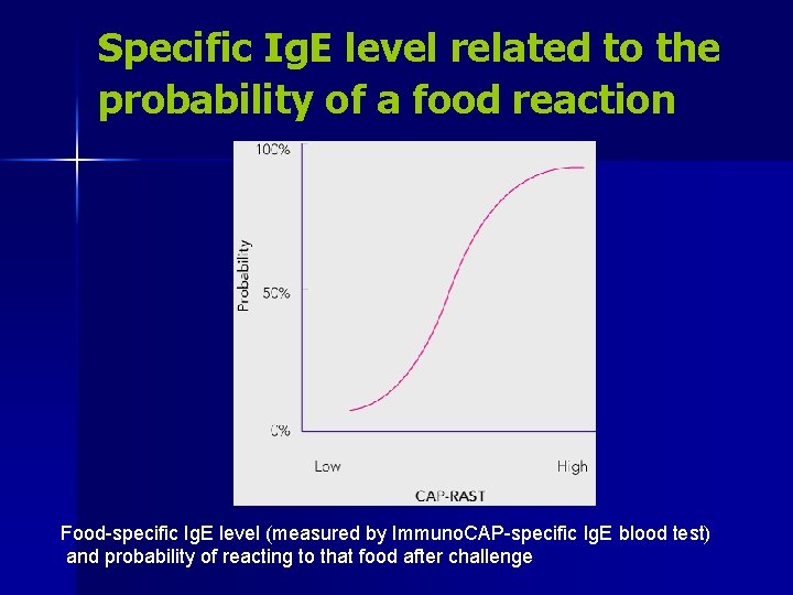 Specific Ig. E level related to the probability of a food reaction Food-specific Ig.