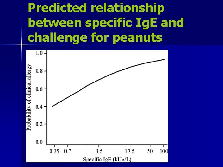Predicted relationship between specific Ig. E and challenge for peanuts 