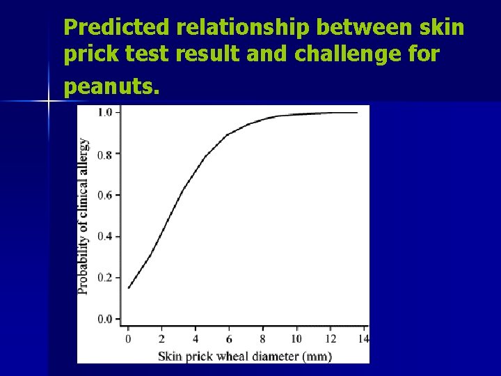 Predicted relationship between skin prick test result and challenge for peanuts. 