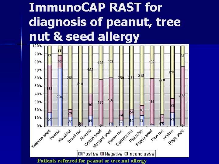 Immuno. CAP RAST for diagnosis of peanut, tree nut & seed allergy Patients referred