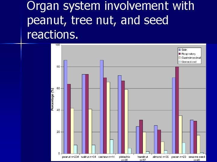 Organ system involvement with peanut, tree nut, and seed reactions. 