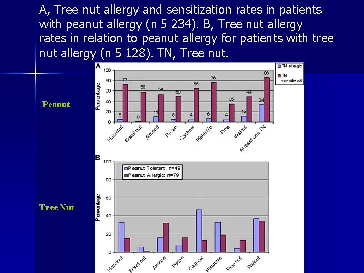 A, Tree nut allergy and sensitization rates in patients with peanut allergy (n 5