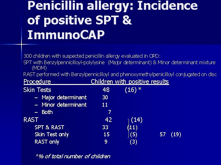 Penicillin allergy: Incidence of positive SPT & Immuno. CAP 300 children with suspected penicillin
