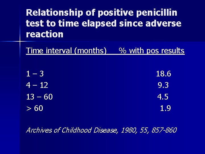 Relationship of positive penicillin test to time elapsed since adverse reaction Time interval (months)