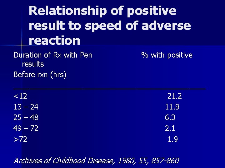 Relationship of positive result to speed of adverse reaction Duration of Rx with Pen