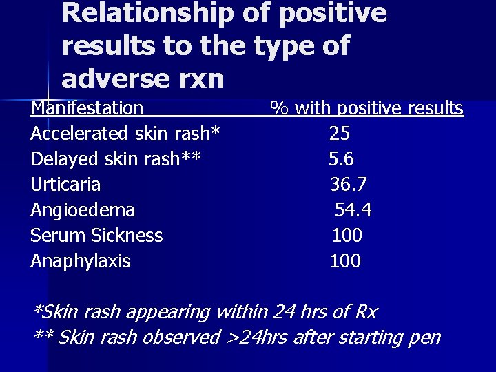Relationship of positive results to the type of adverse rxn Manifestation % with positive