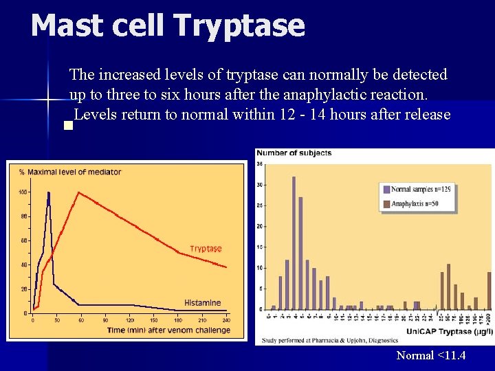 Mast cell Tryptase The increased levels of tryptase can normally be detected up to