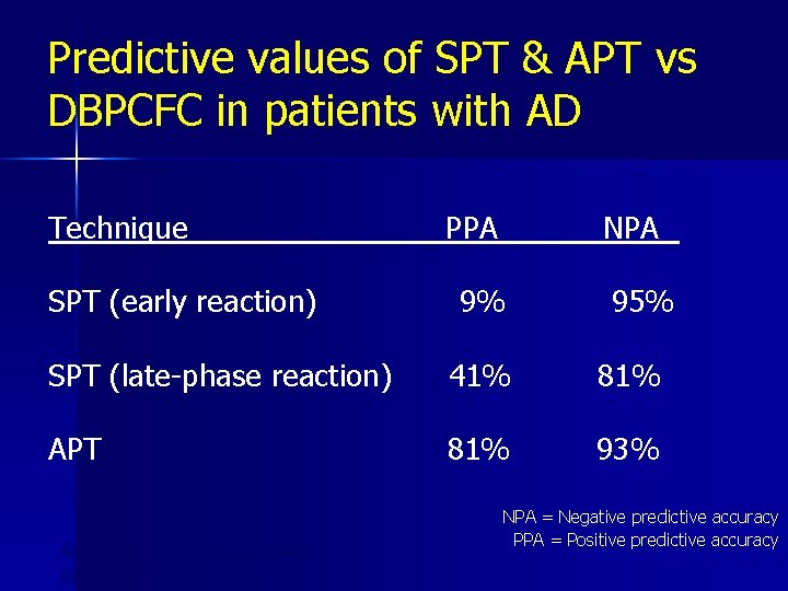 Predictive values of SPT & APT vs DBPCFC in patients with AD Technique PPA