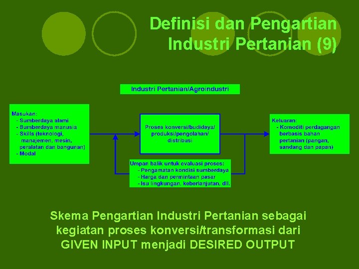 Definisi dan Pengartian Industri Pertanian (9) Skema Pengartian Industri Pertanian sebagai kegiatan proses konversi/transformasi Definisi dan Pengartian Industri Pertanian (9) Skema Pengartian Industri Pertanian sebagai kegiatan proses konversi/transformasi