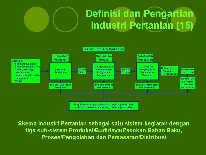 Definisi dan Pengartian Industri Pertanian (15) Skema Industri Pertanian sebagai satu sistem kegiatan dengan Definisi dan Pengartian Industri Pertanian (15) Skema Industri Pertanian sebagai satu sistem kegiatan dengan