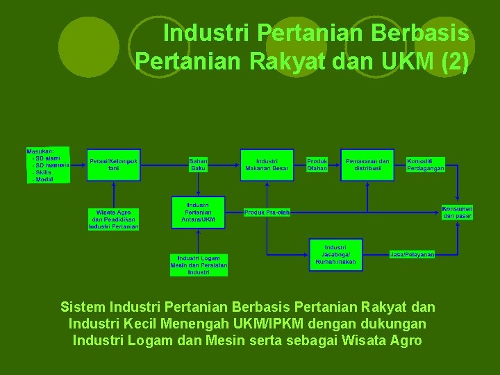 Industri Pertanian Berbasis Pertanian Rakyat dan UKM (2) Sistem Industri Pertanian Berbasis Pertanian Rakyat Industri Pertanian Berbasis Pertanian Rakyat dan UKM (2) Sistem Industri Pertanian Berbasis Pertanian Rakyat