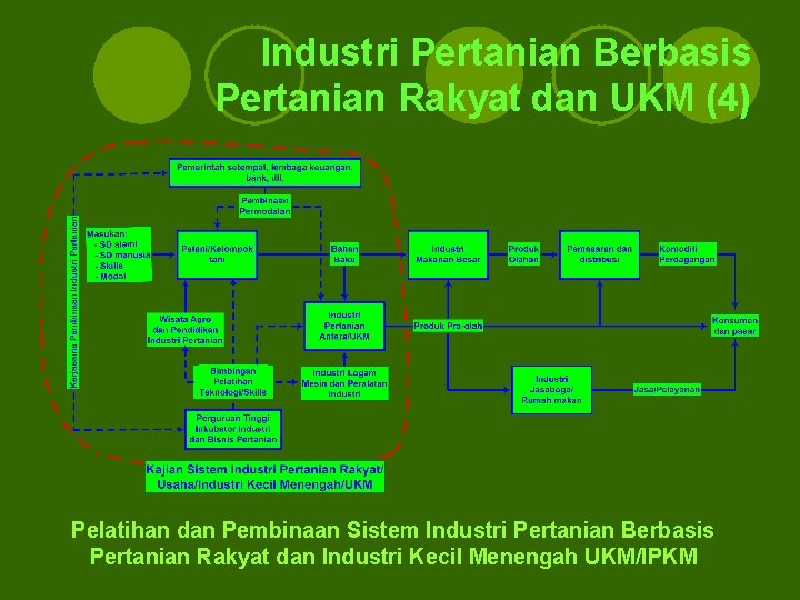 Industri Pertanian Berbasis Pertanian Rakyat dan UKM (4) Pelatihan dan Pembinaan Sistem Industri Pertanian Industri Pertanian Berbasis Pertanian Rakyat dan UKM (4) Pelatihan dan Pembinaan Sistem Industri Pertanian