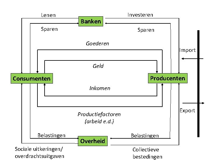 Lenen Sparen Banken Investeren Sparen Goederen Import Geld Producenten Consumenten Inkomen Export Productiefactoren (arbeid