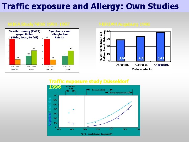 Traffic exposure and Allergy: Own Studies Sensibilisierung (RAST) gegen Pollen (Birke, Gras, Beifuß) Symptome