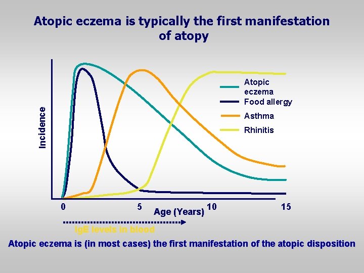 Atopic eczema is typically the first manifestation of atopy Incidence Atopic eczema Food allergy