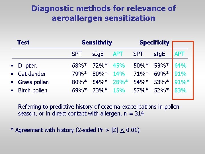 Diagnostic methods for relevance of aeroallergen sensitization Test § § D. pter. Cat dander