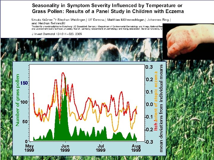 Number of grass pollen 150 0 May 1999 0. 2 0. 1 100 0.