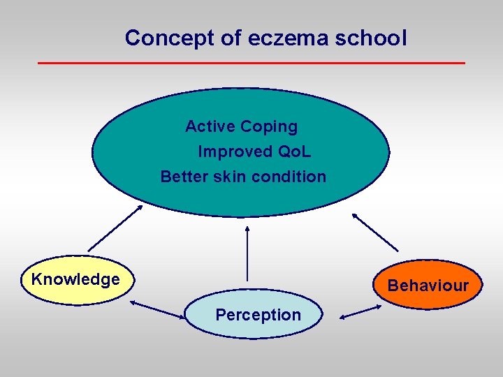 Concept of eczema school Active Coping Improved Qo. L Better skin condition Knowledge Behaviour