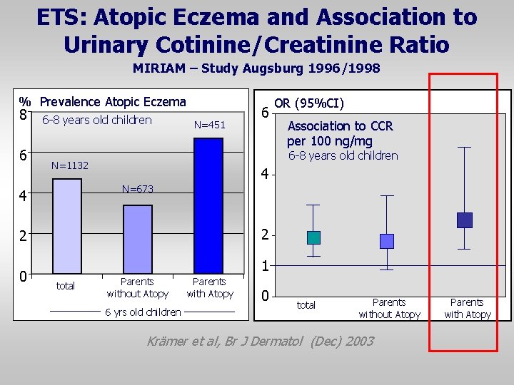 ETS: Atopic Eczema and Association to Urinary Cotinine/Creatinine Ratio MIRIAM – Study Augsburg 1996/1998