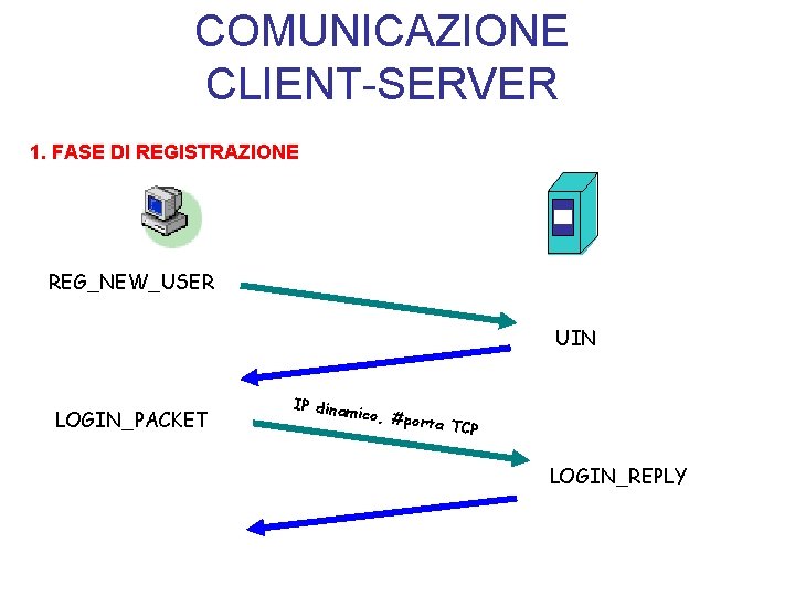 COMUNICAZIONE CLIENT-SERVER 1. FASE DI REGISTRAZIONE REG_NEW_USER UIN LOGIN_PACKET IP dinam ico, #po rta