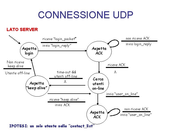 CONNESSIONE UDP LATO SERVER Aspetta login riceve “login_packet” non riceve ACK invia “login_reply” invio