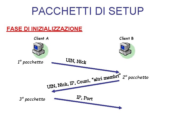 PACCHETTI DI SETUP FASE DI INIZIALIZZAZIONE Client A 1° pacchetto Client B UIN, Nic
