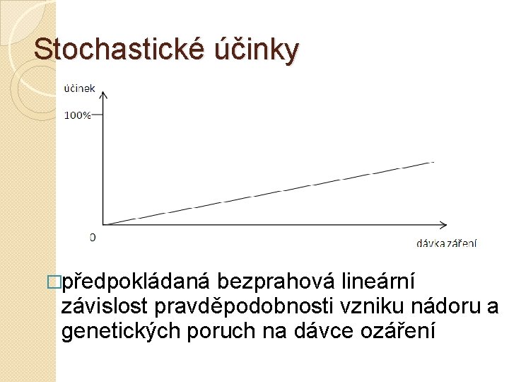 Stochastické účinky �předpokládaná bezprahová lineární závislost pravděpodobnosti vzniku nádoru a genetických poruch na dávce