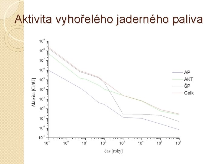 Aktivita vyhořelého jaderného paliva 