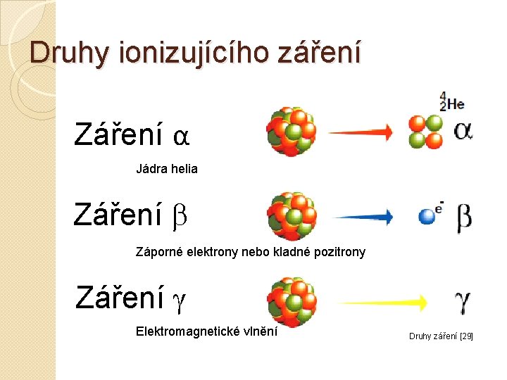 Druhy ionizujícího záření Záření α Jádra helia Záření Záporné elektrony nebo kladné pozitrony Záření